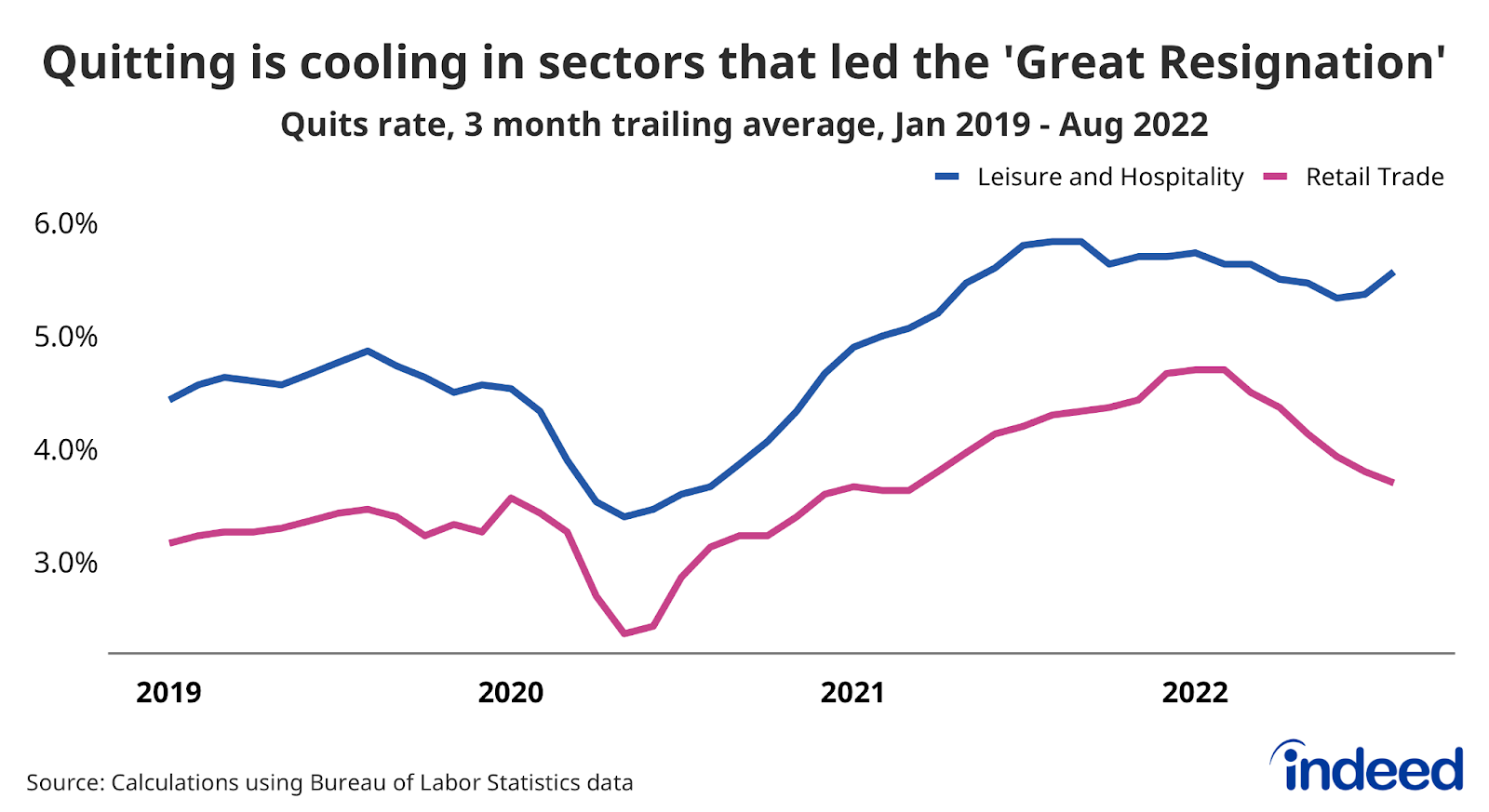 Line graph titled “Quitting in cooling in sectors that led the ‘Great Resignation’  with a vertical axis ranging from 3% to 6%, tracking the number of quits as a share of employment for two sectors: Leisure and Hospitality and Retail Trade.