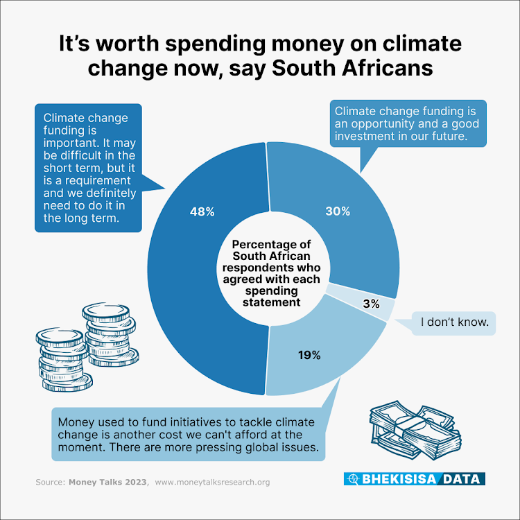 It’s worth spending money on climate change now.