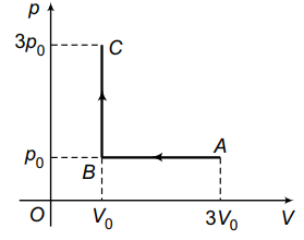 Thermodynamic process