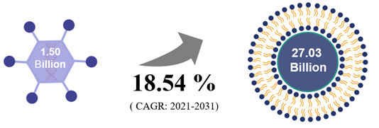 Global Viral and Non-Viral Vector Manufacturing Market