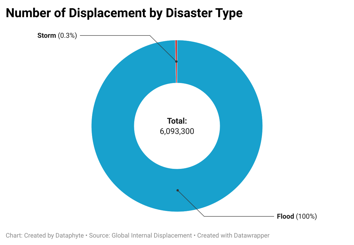 In 2021, Internal Conflict Accounted for 94% of Displaced Persons in Nigeria