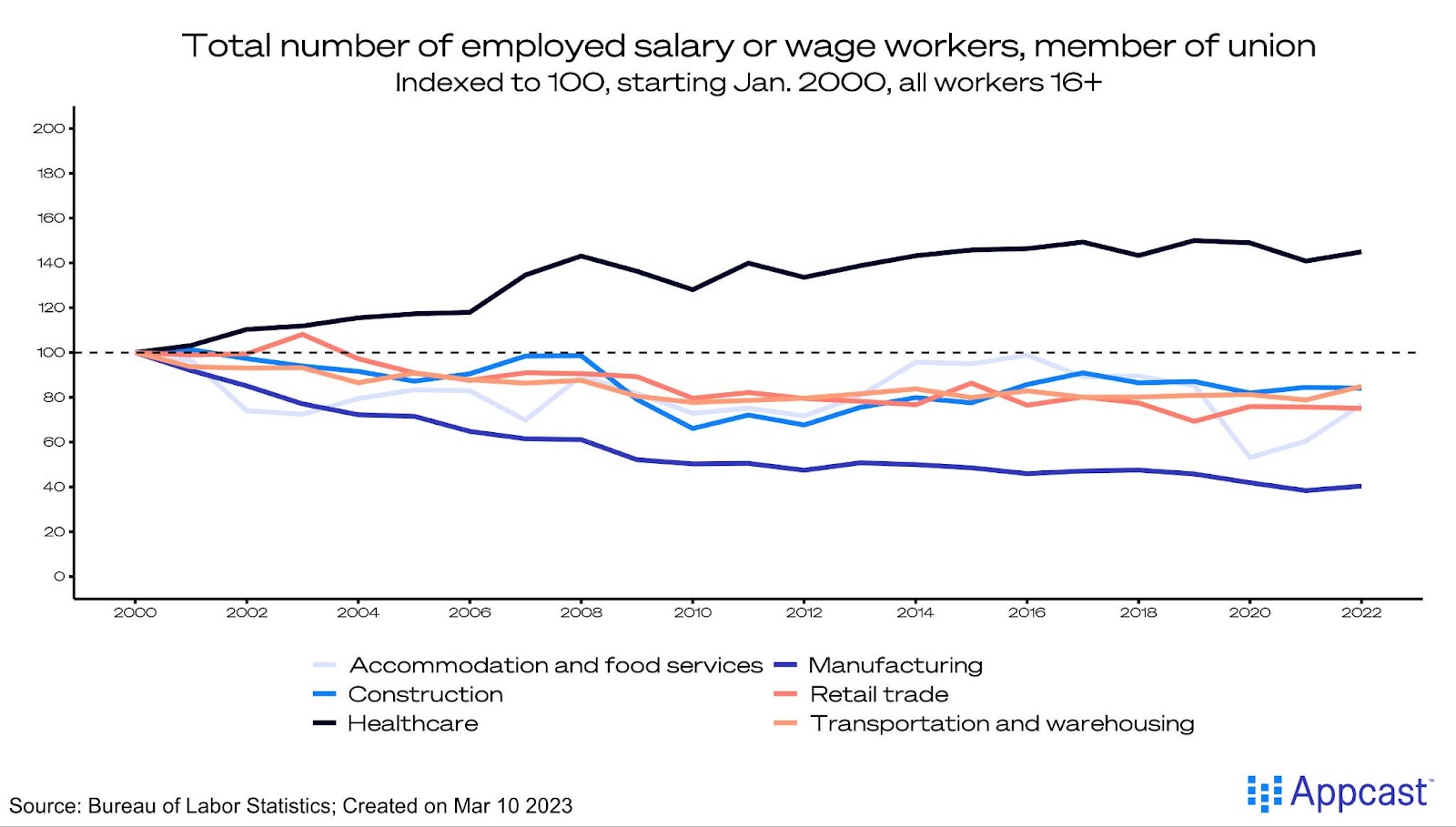 Total number of employed salary or wage workers that are members of unions. Indexed to 100 at January 2000. Healthcare professions have risen, while other sectors have lost union membership. Crated on March 10, 2023 for Appcast. 