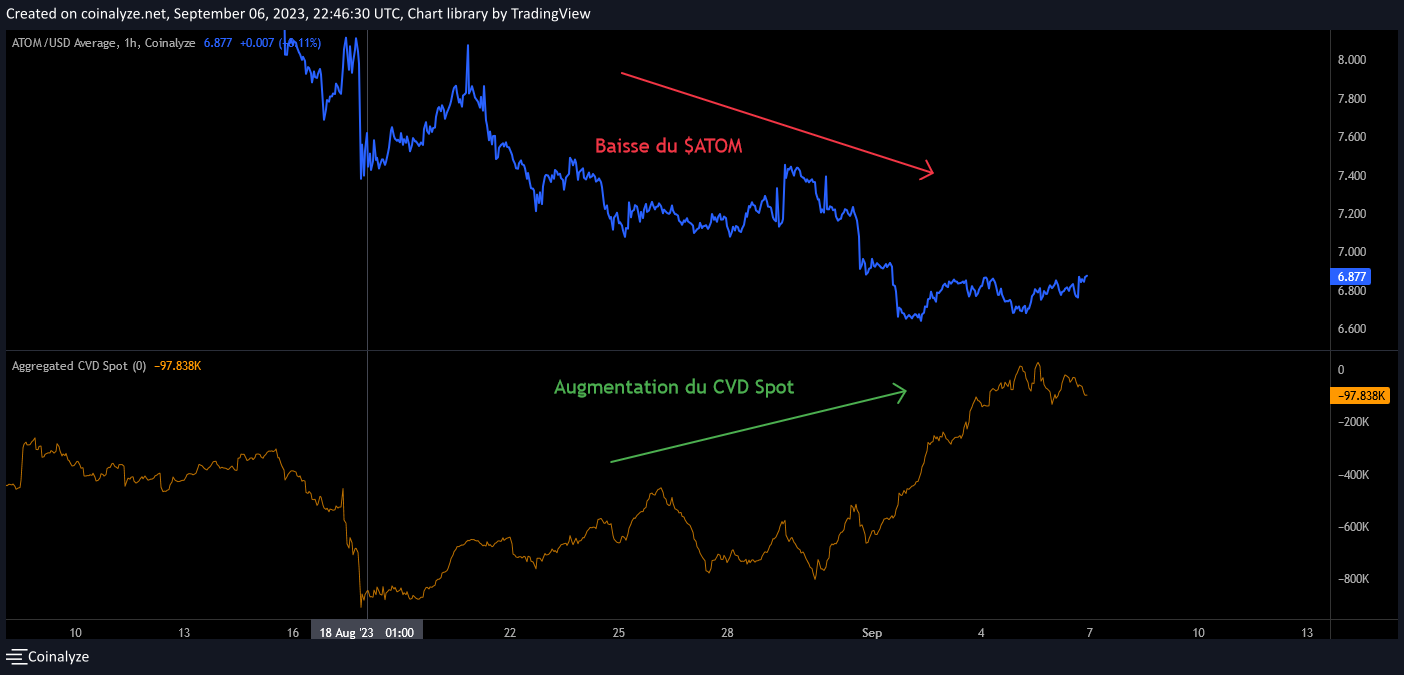 Graphique du ATOM/USD & Aggregated CVD Spot