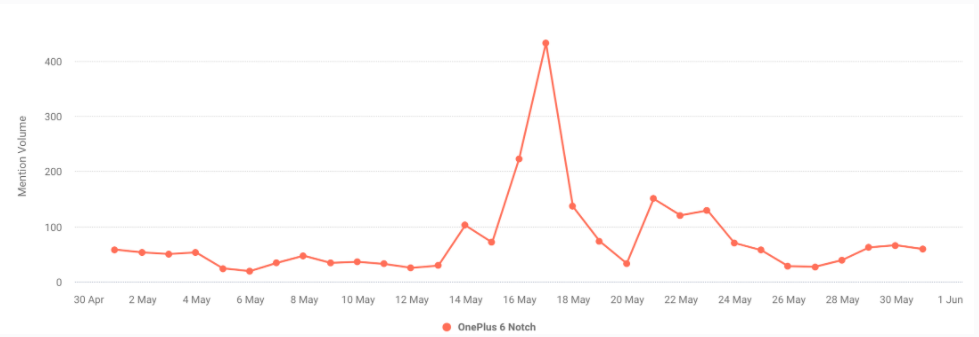 ตัวอย่างการใช้ Social listening เพื่อหา Consumer Insights บน Social media จนทำให้ OnePlus กลายเป็น Premium Smartphone อันดับ 1 ของอินเดีย