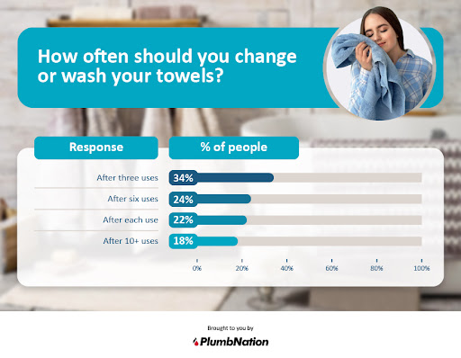 How often should you change or wash your towels