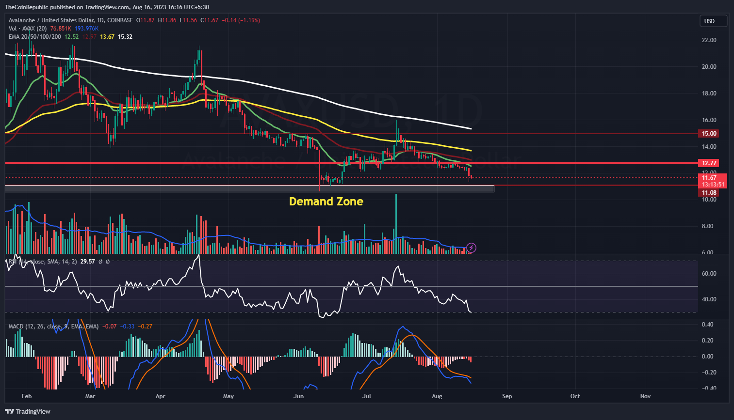 Avalanche Price Prediction: When Will AVAX Crypto Rebound? 