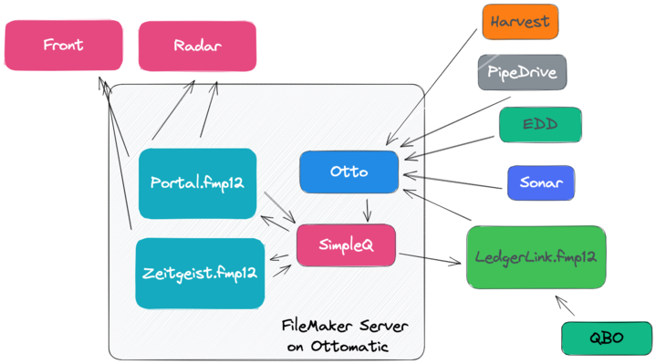 Centralized Customer Data with FileMaker