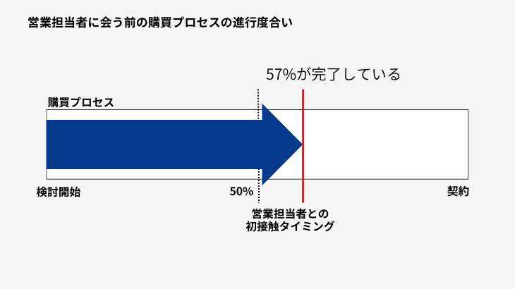 購買プロセス　営業