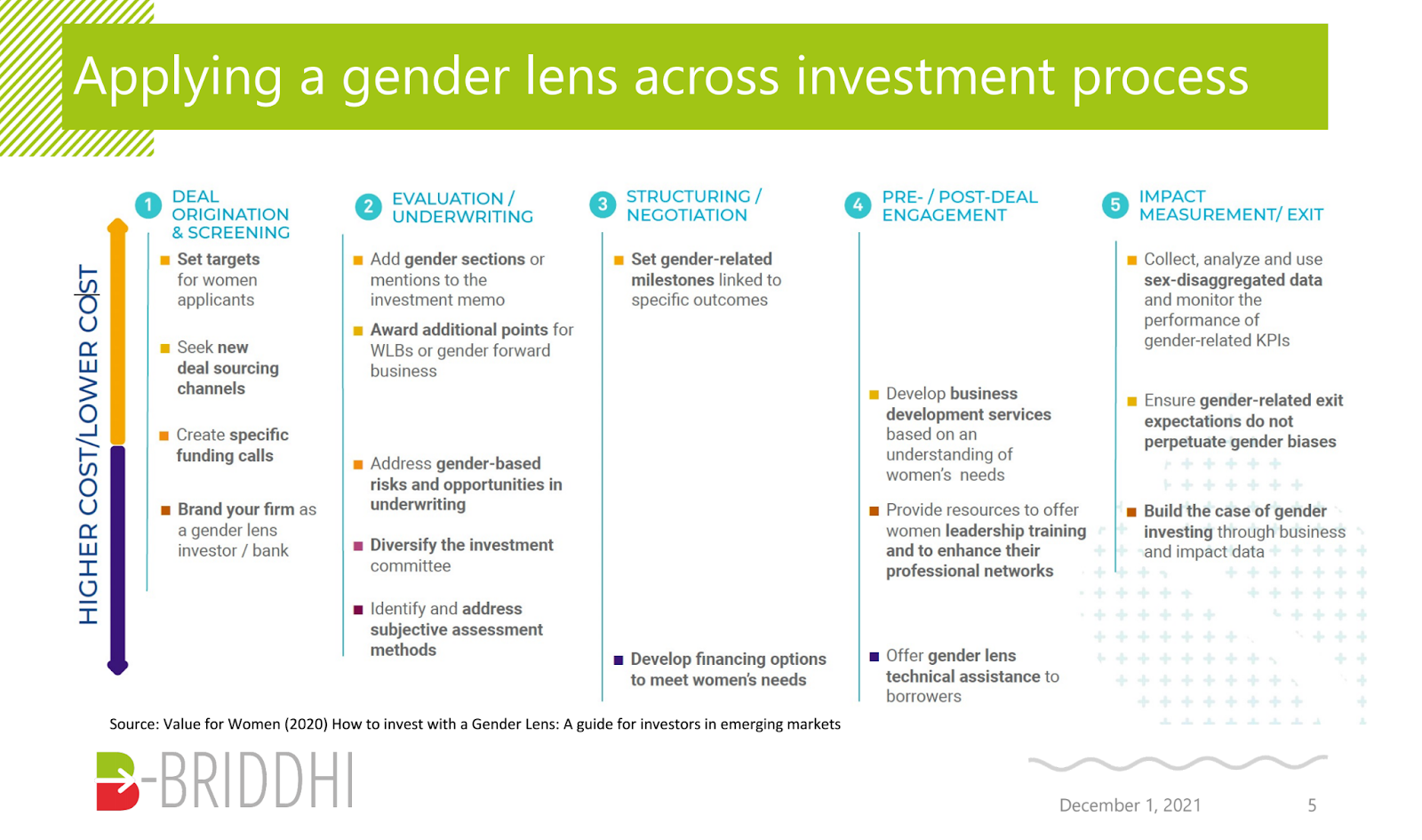 Applying Gender Lens Across Investment Process_LightCastle Partners