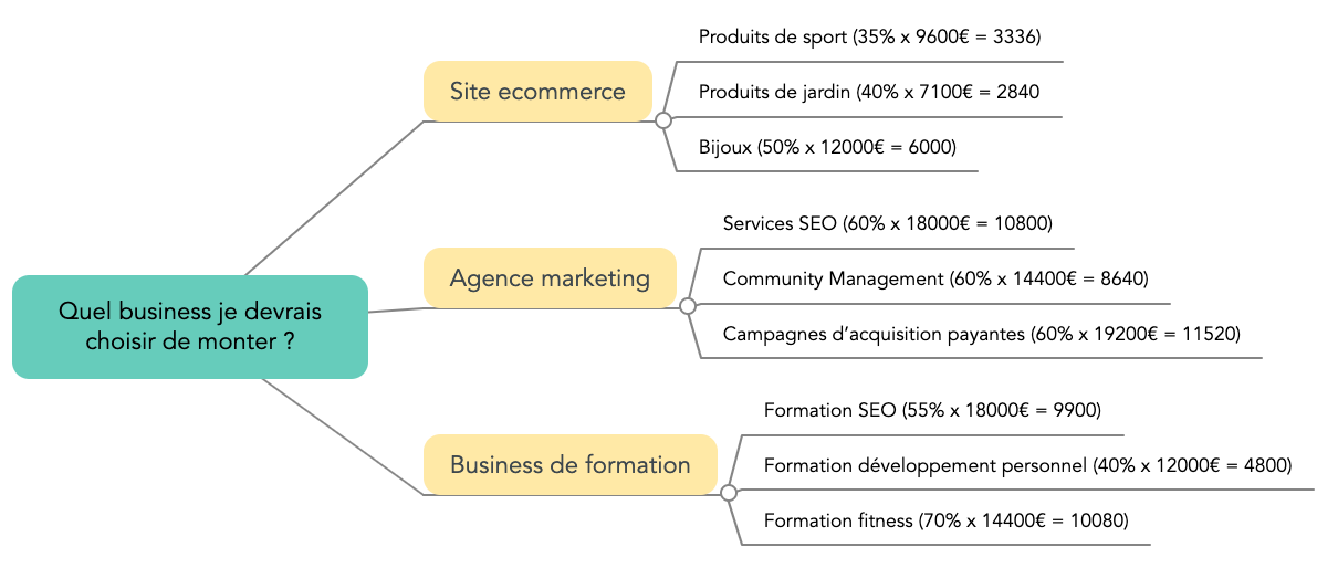 Qu'est-ce que le Mind Mapping ? Guide complet cartes mentales