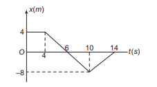 Velocity-Time Graph