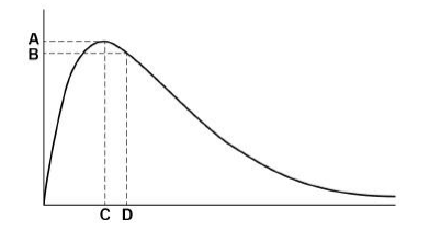 Maxwell–Boltzmann distribution curve