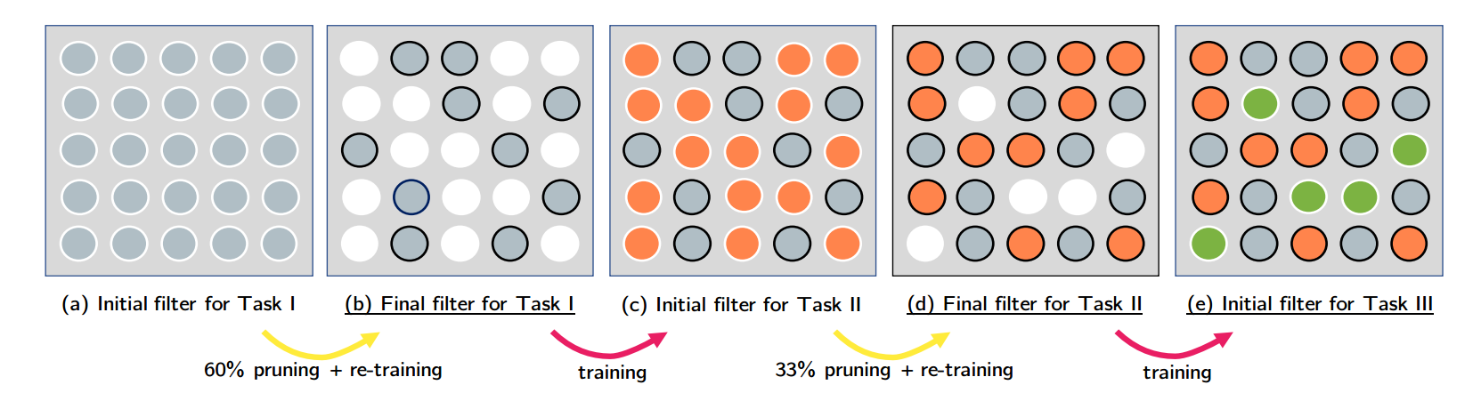 Illustration of the evolution of a 5×5 filter with steps of training