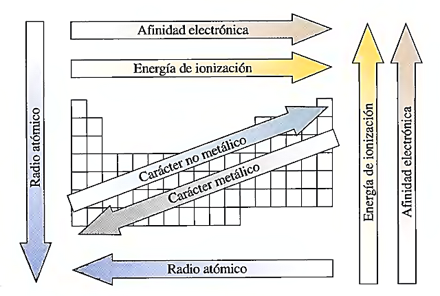 Resultado de imagen de propiedades periodicas