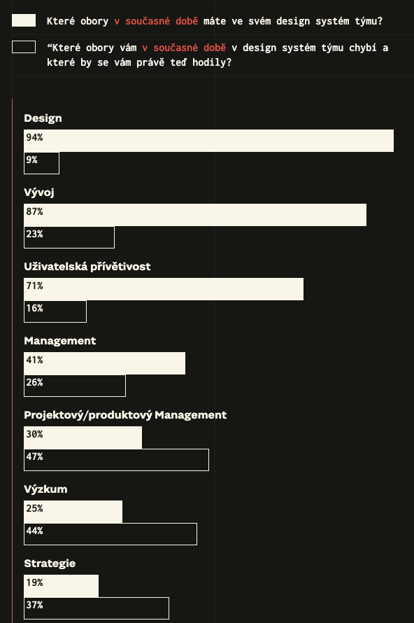 Design Systems Survey 2021 od Sparkbox