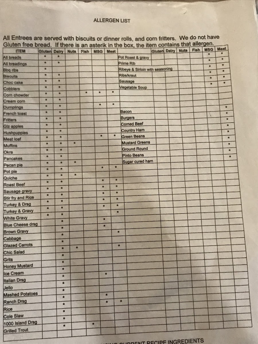 The allergy list as of July 2018