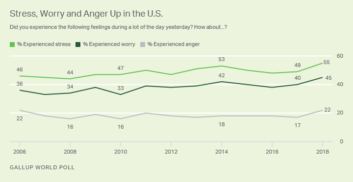 Stress, worry, and anger up in the US