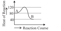 Heat of reaction for enthalpy of reaction