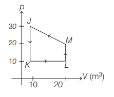 Work done in cyclic process