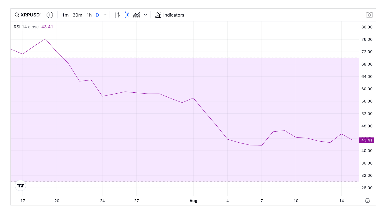 Ripple (XRP) Price Forecast | Daily RSI datas, August 2023.