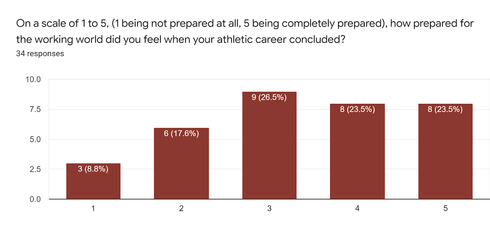 Forms response chart. Question title: On a scale of 1 to 5, (1 being not prepared at all, 5 being completely prepared), how prepared for the working world did you feel when your athletic career concluded?. Number of responses: 34 responses.
