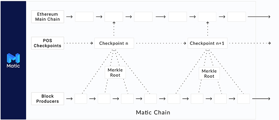 Interoperability of Matic