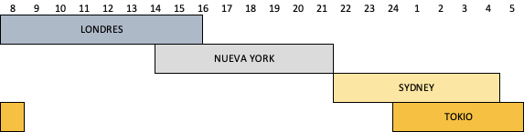 Horarios de los 4 Mercados Financieros más grandes