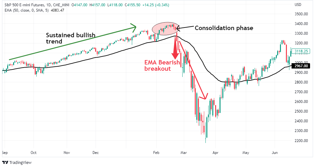 Bearish EMA breakout