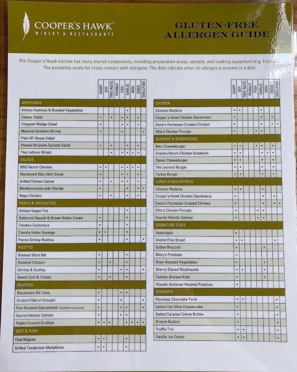 GF menu Allergens list