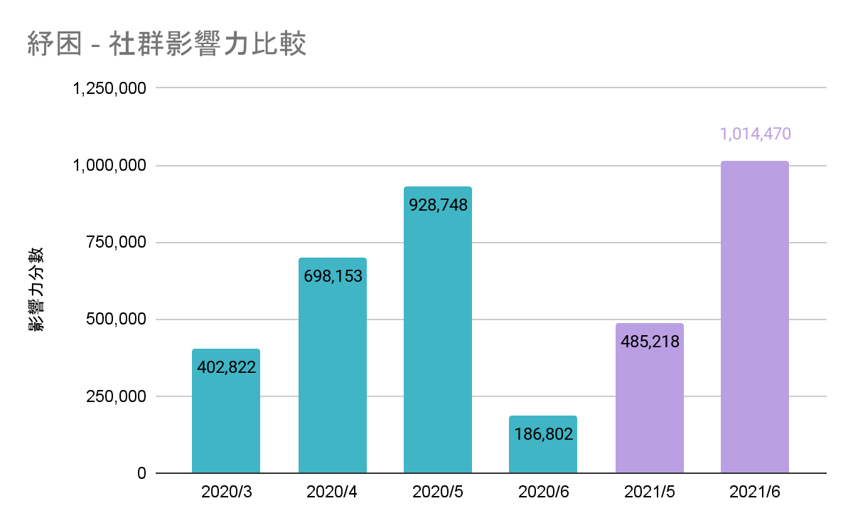 殊遇方案社區聲量比較