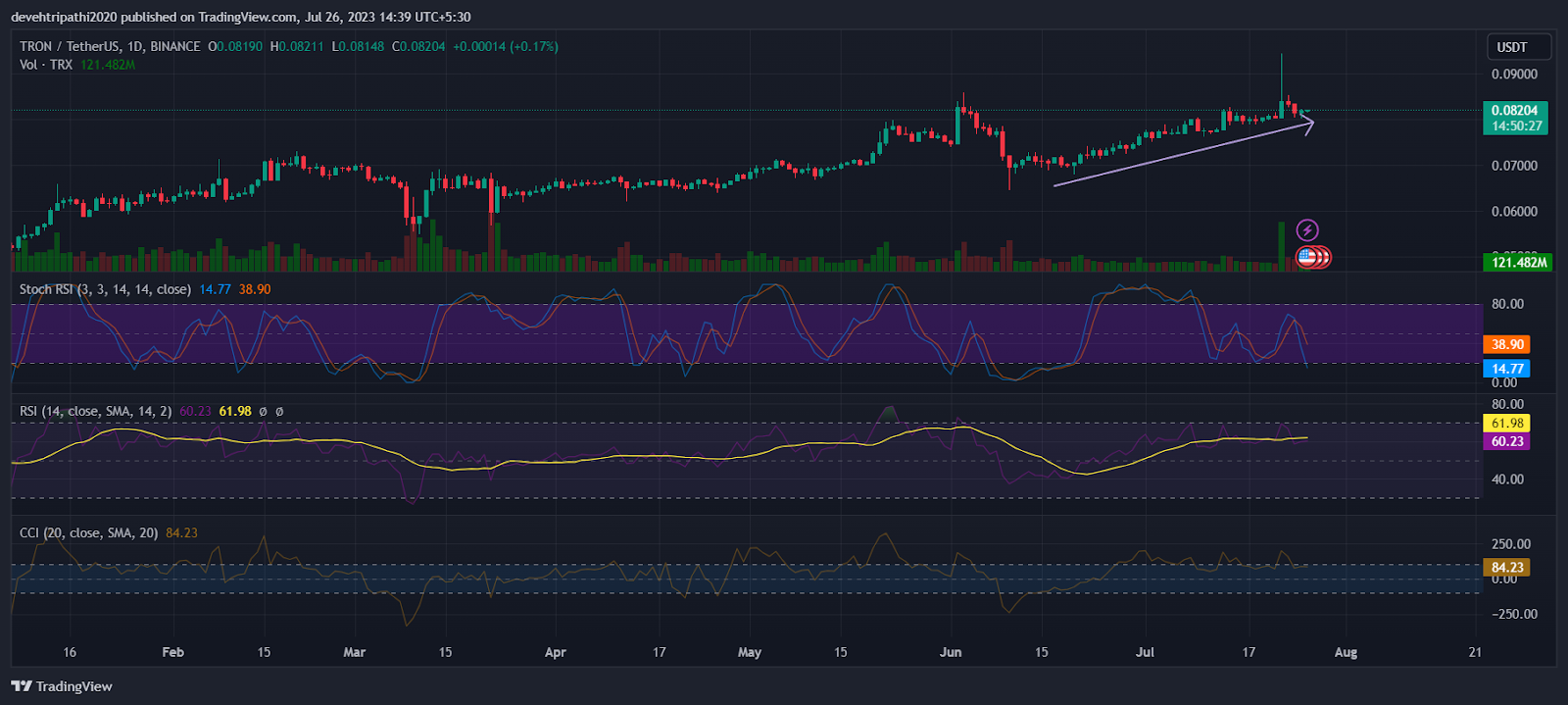 TRON Price Prediction 2023, 2024, 2025