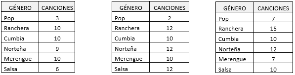 De acuerdo con las tablas. ¿Cuál es la moda del número de canciones que se bailaron en las fiestas?