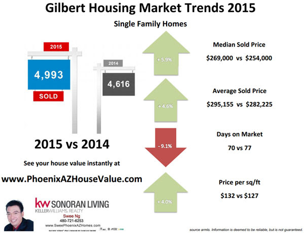 2015 Gilbert AZ Housing Market Report compare to 2014