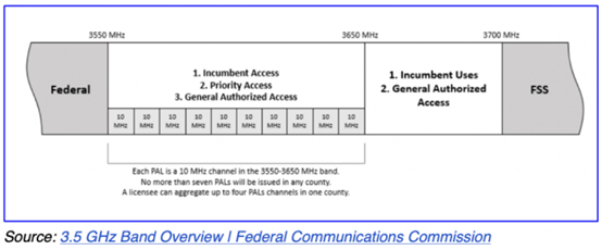 3.5 GHz Band Overview   Federal Communications Commission