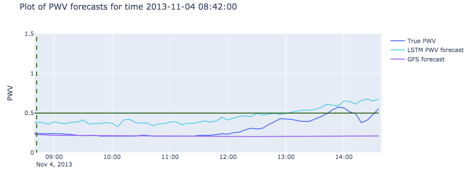 plot of PWV forecasts for time