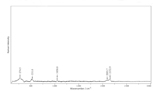Raman spectra