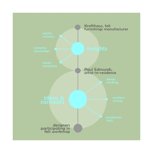 Social Fabric visual explanation of the project - felt iteration