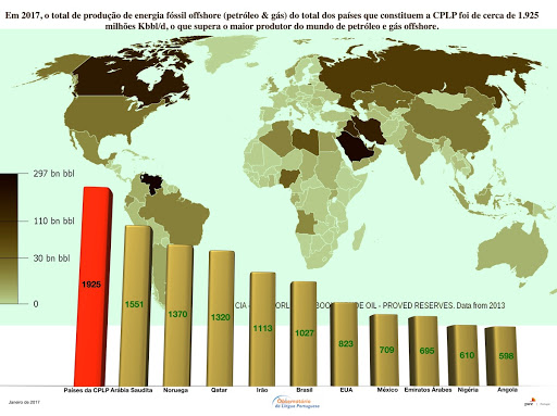 Produção de energia fóssil offshore.