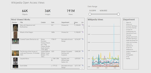 Wikipedia Open Access Views