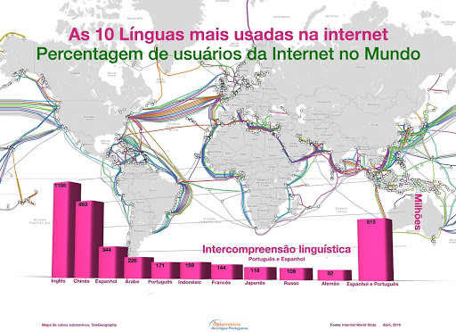 Português e Espanhol na internet