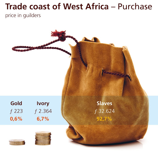 Purchase on the coast of West Africa