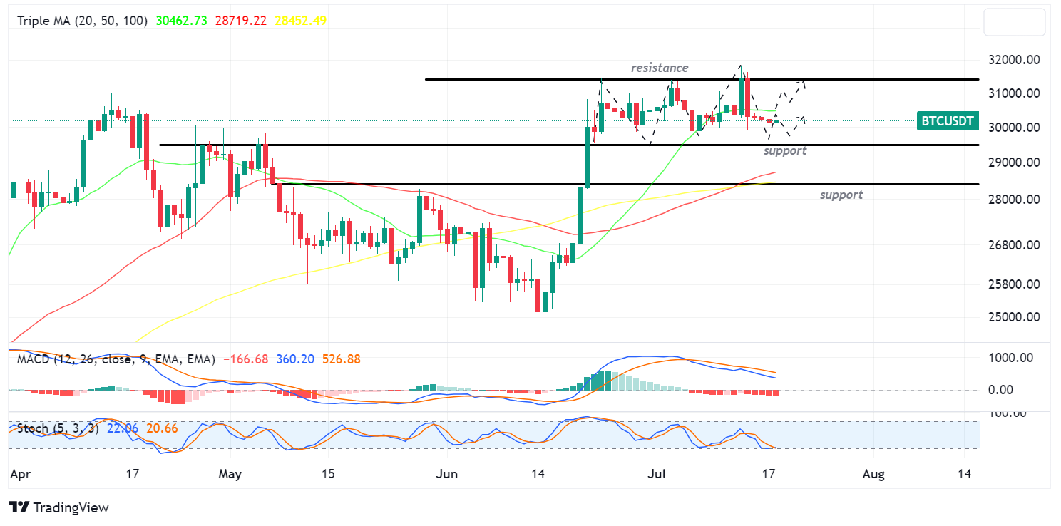 harga bitcoin/USDT Selasa, 18 Juli 2023