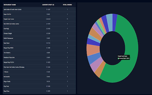 SnackStats – Track Your Food Delivery Spending