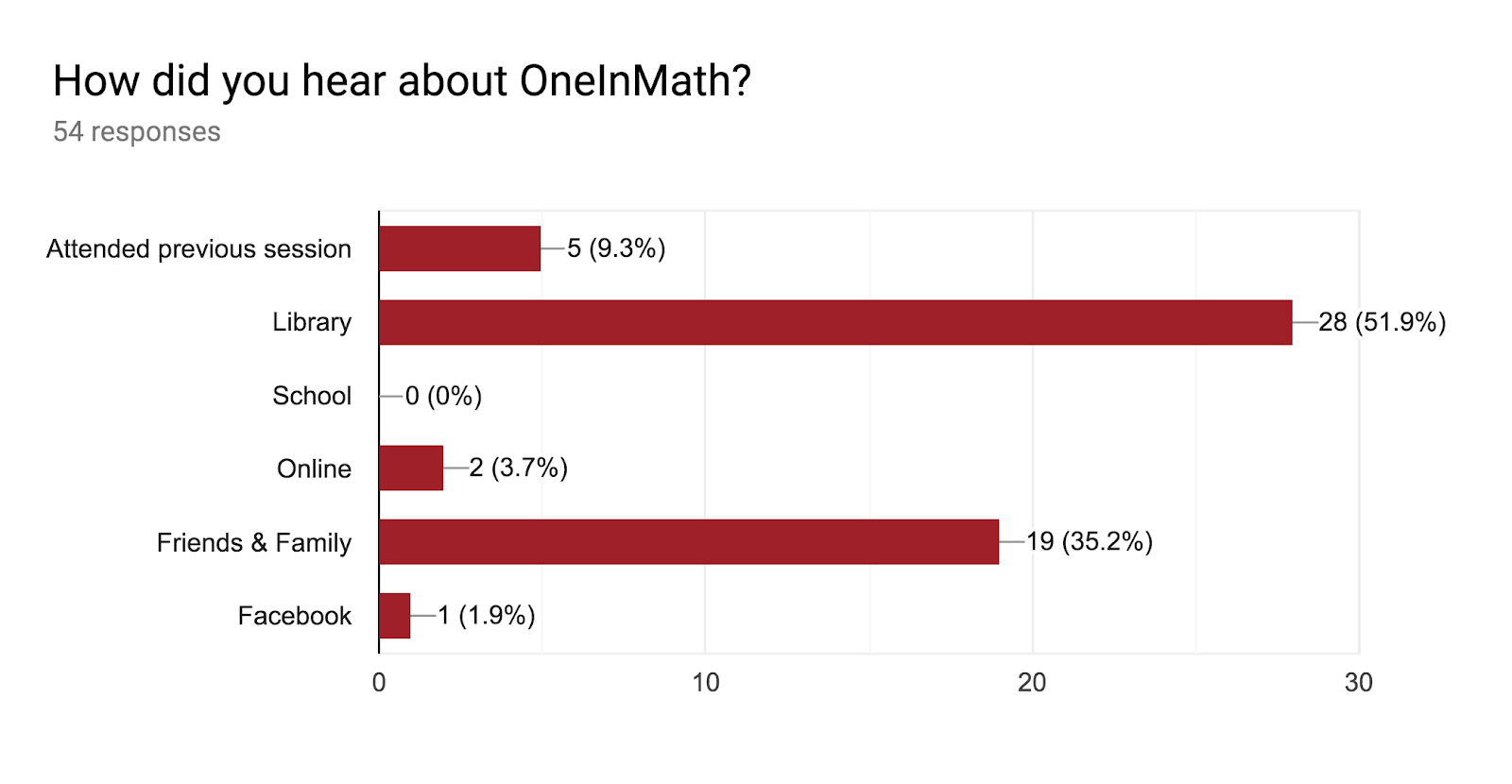 Forms response chart. Question title: How did you hear about OneInMath?. Number of responses: 54 responses.