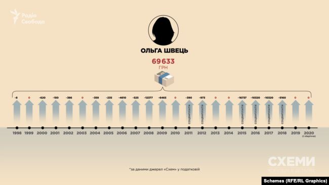 За даними з податкової, дружина Андрія Швеця за 22 роки офіційно заробила лише 70 тисяч гривень