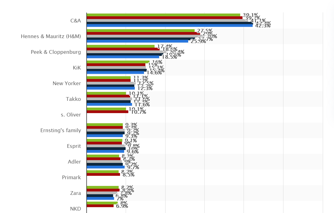 Fashion ranking: Top 20 clothing retailers in Germany - E-commerce Germany  News