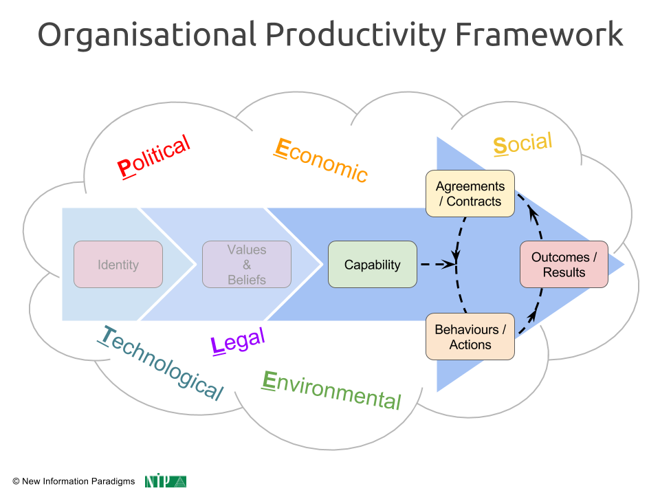 NIP Arrow Mania - Organisational Productivity Framework (1).png