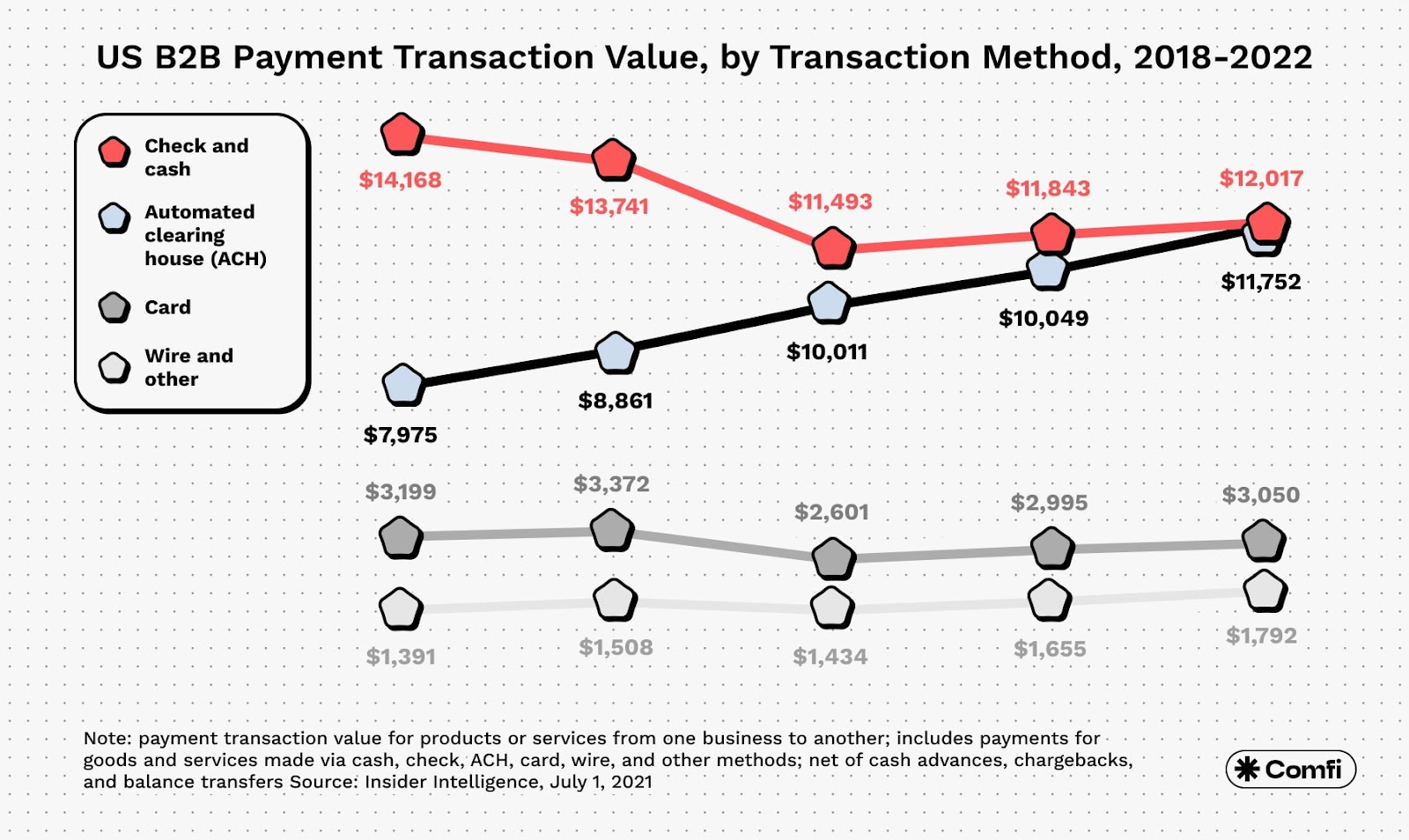 Infographic of statistics US B2B Payment Transaction Value, by transaction method, 2018-2022. Checks and cash are preferred.