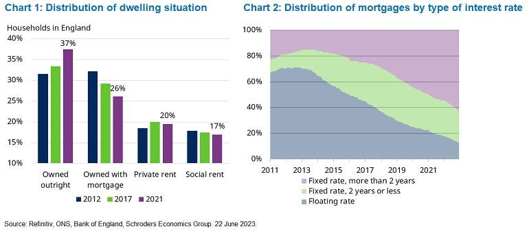 Impact of rates on mortgage market