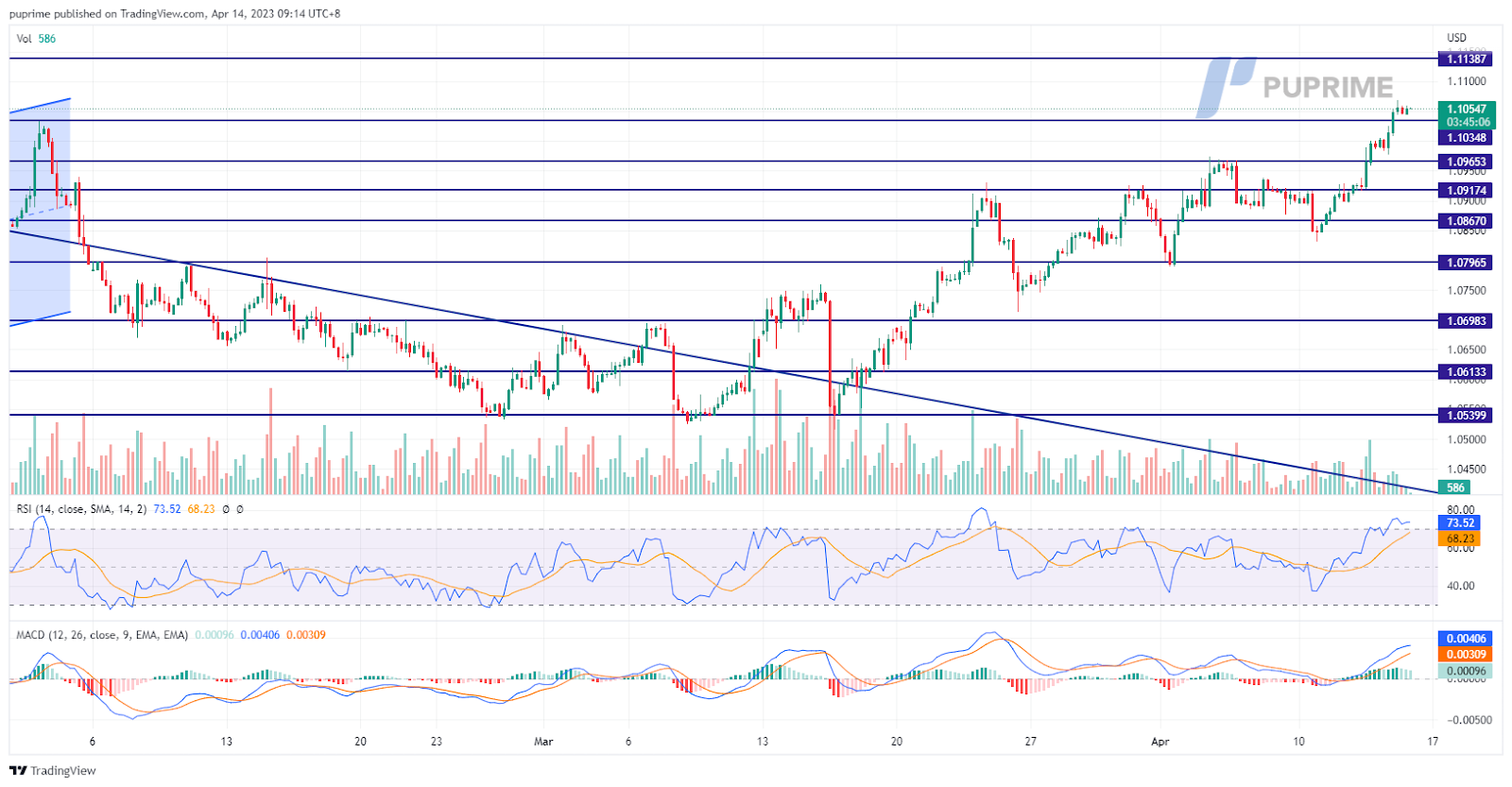 eur/usd price chart 14 april 20233